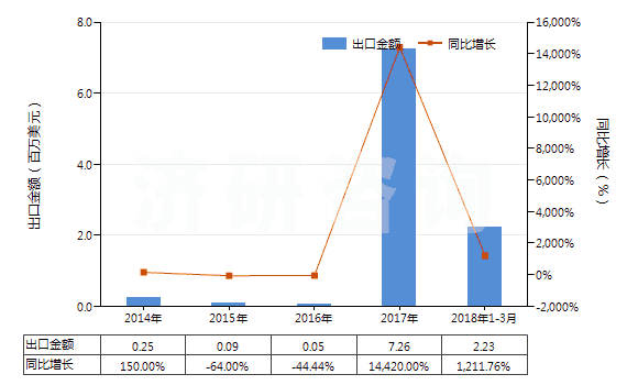 2014-2018年3月中國天然碳酸鎂(菱鎂礦)(HS25191000)出口總額及增速統(tǒng)計